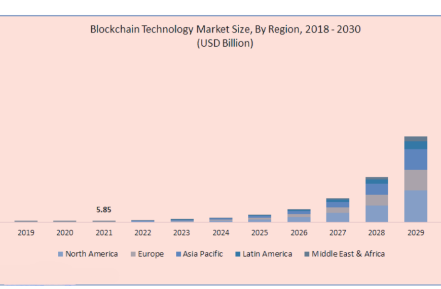 Blockchain technology market size
