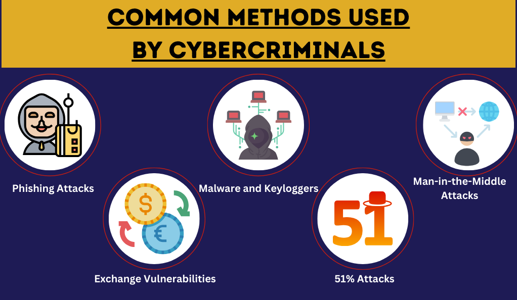 Common Methods Used by Cybercriminals