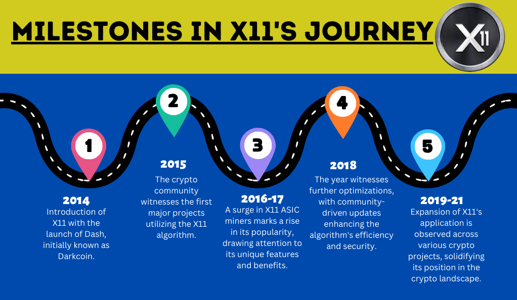 Milestones in X11's Journey
