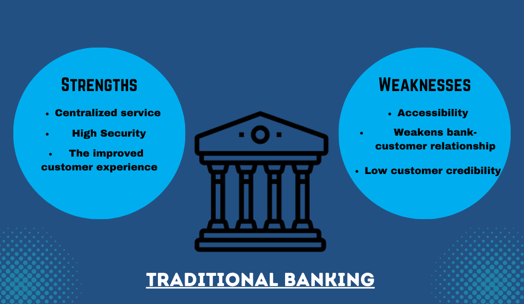 Traditional Banking's Strengths and Weaknesses
